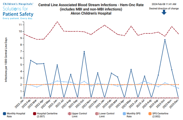 A central line-associated bloodstream infection