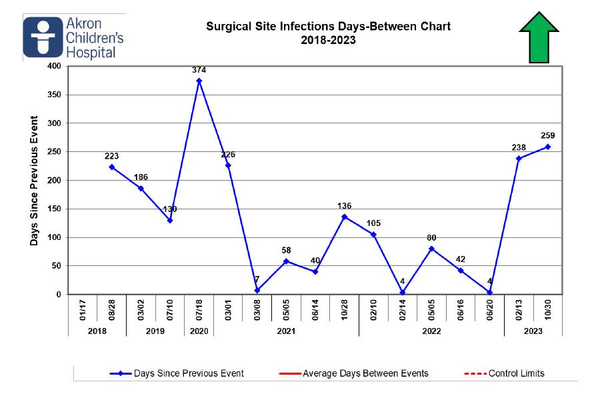 Surgical Site Infections 2018-2023 Chart