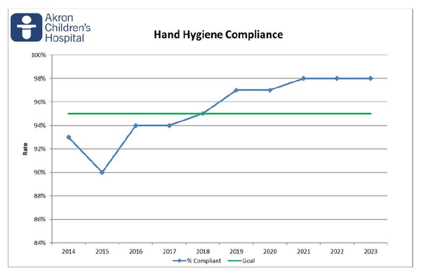 Hand Hygiene Compliance 2024